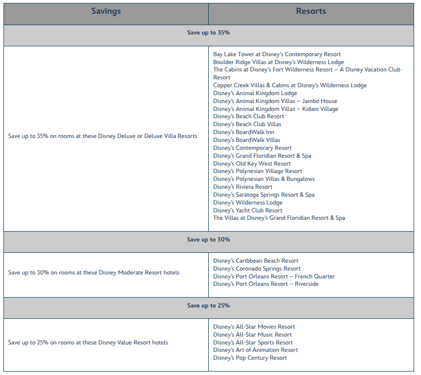 deal chart